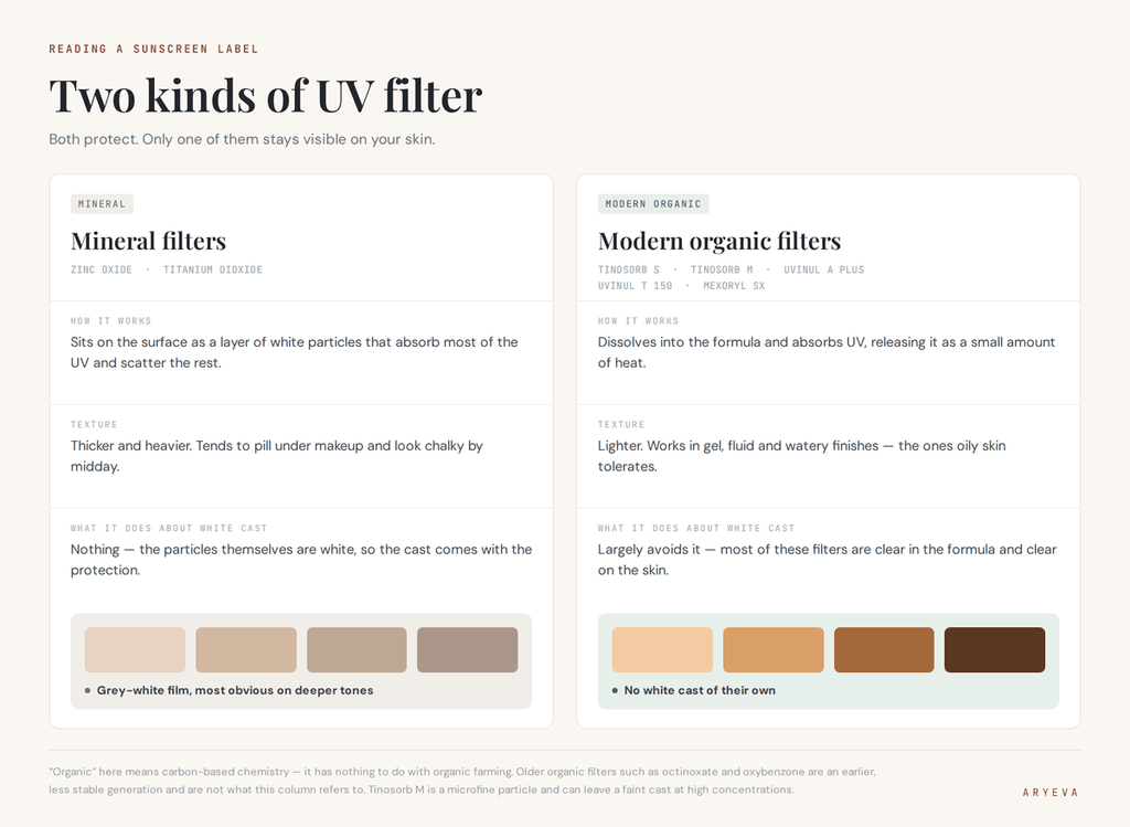 Mineral versus modern organic sunscreen filters: mineral filters leave a grey-white film on deeper skin tones, modern organic filters leave no white cast of their own.