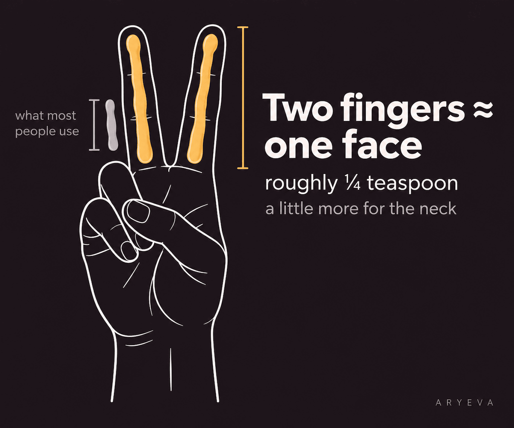 The two-finger rule: a line of sunscreen along the index and middle fingers — about one face — beside the much smaller amount most people use.